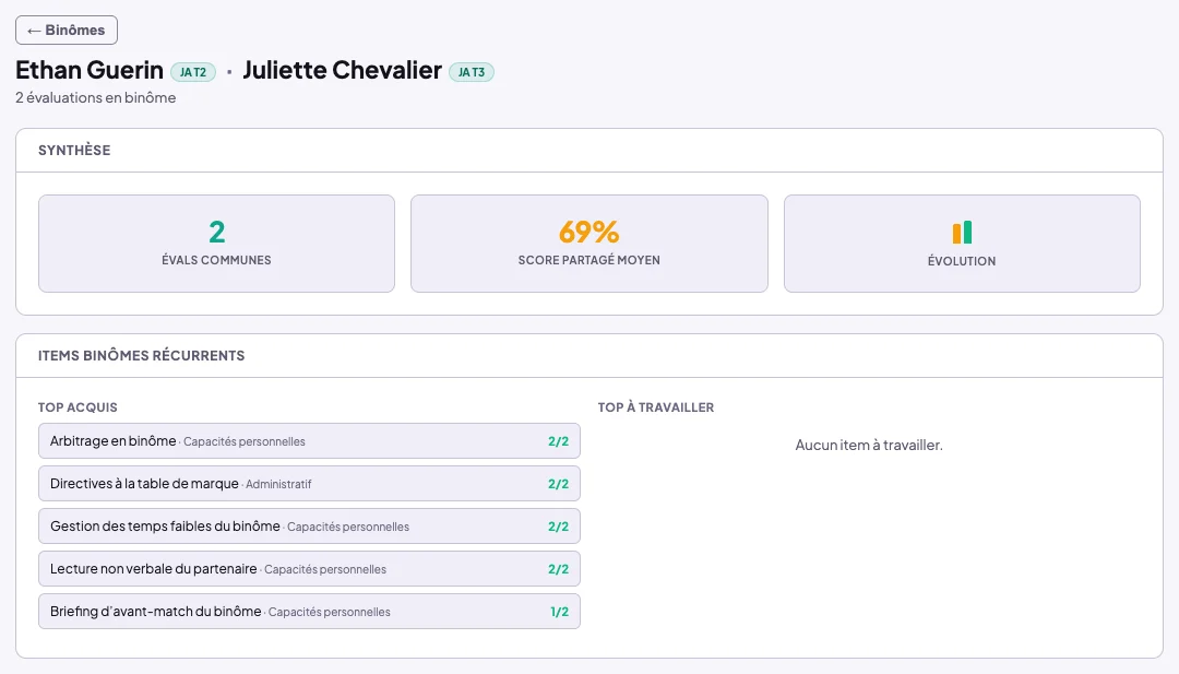 Détail d'un binôme JA T2 et JA T3 : 2 évaluations en binôme, synthèse avec évals communes, score partagé moyen de 69 % et évolution, puis items binômes récurrents avec le top acquis