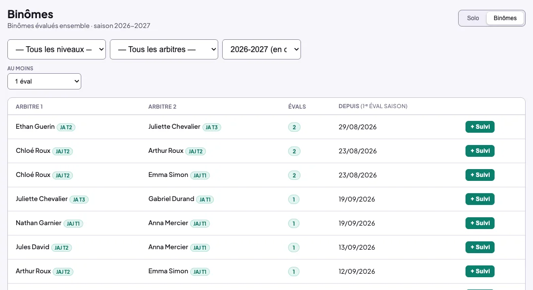 Écran Binômes : Binômes évalués ensemble, saison 2026-2027, filtres niveaux, arbitres, saison et au moins 1 éval, et la liste des paires avec leurs niveaux JA et JAJ, le nombre d'évaluations, la date de la première et le bouton + Suivi