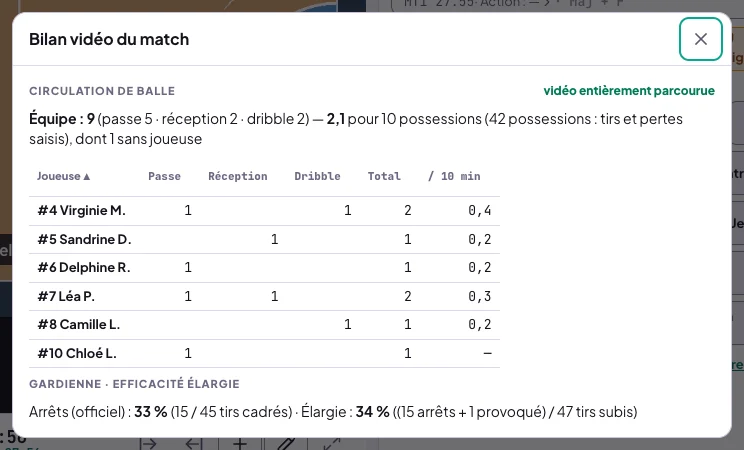 Fenêtre Bilan vidéo du match : Circulation de balle, vidéo entièrement parcourue ; Équipe : 9 (passe 5 · réception 2 · dribble 2) — 2,1 pour 10 possessions (42 possessions : tirs et pertes saisis), dont 1 sans joueuse ; un tableau par joueuse trié par maillot, de #4 Virginie M. à #10 Chloé L., avec Passe, Réception, Dribble, Total et pour 10 min ; puis Gardienne · efficacité élargie : Arrêts (officiel) 33 % (15 / 45 tirs cadrés), Élargie 34 % ((15 arrêts + 1 provoqué) / 47 tirs subis)