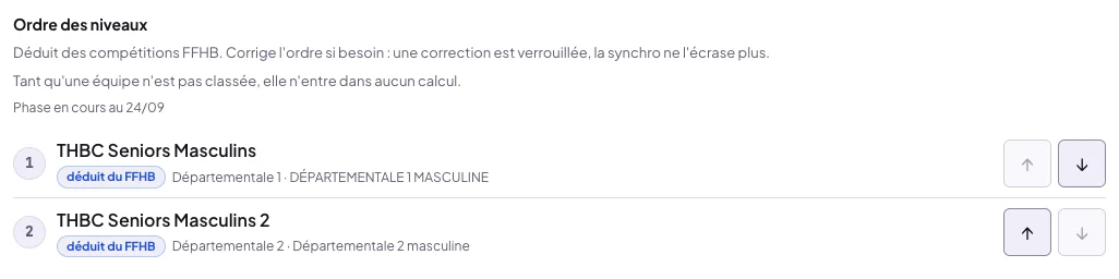 Ordre des niveaux du collectif Seniors Masculin : 1. THBC Seniors Masculins, déduit du FFHB, Départementale 1 ; 2. THBC Seniors Masculins 2, déduit du FFHB, Départementale 2 ; boutons monter et descendre