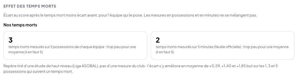 Section Effet des temps morts du bilan de l'équipe : Nos temps morts, 3 temps morts mesurés sur 5 possessions de chaque équipe et 2 sur 5 minutes (feuille officielle), chacun trop peu pour une moyenne (il en faut 5) ; dessous, le repère d'une étude de haut niveau