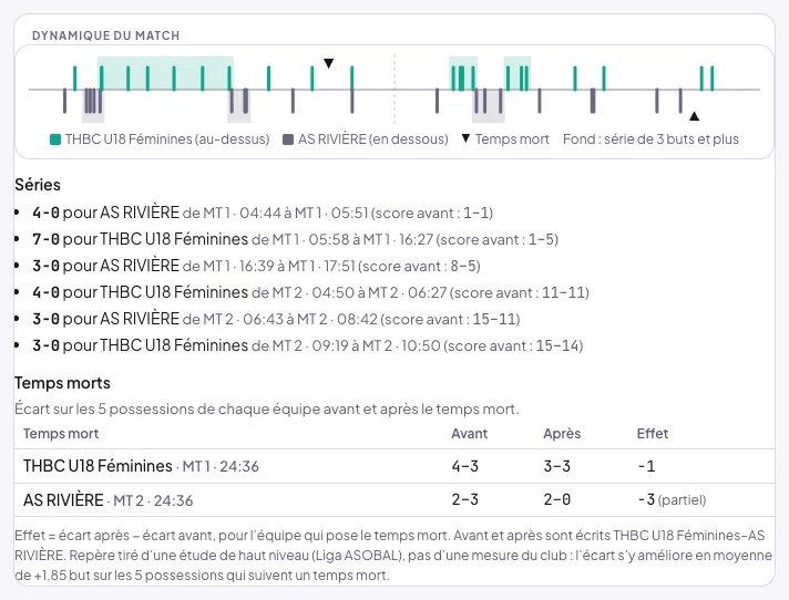 Section Dynamique du match d'une feuille saisie en live : la bande, un trait par but, THBC U18 Féminines au-dessus et l'adversaire en dessous, les séries de 3 buts et plus en fond, un triangle par temps mort ; Séries, de 4-0 pour l'adversaire à 7-0 pour THBC U18 Féminines, chacune de quand à quand avec le score avant ; Temps morts : écart sur les 5 possessions de chaque équipe avant et après, Avant, Après, Effet −1, et −3 (partiel) pour l'adversaire ; dessous, le repère d'une étude de haut niveau