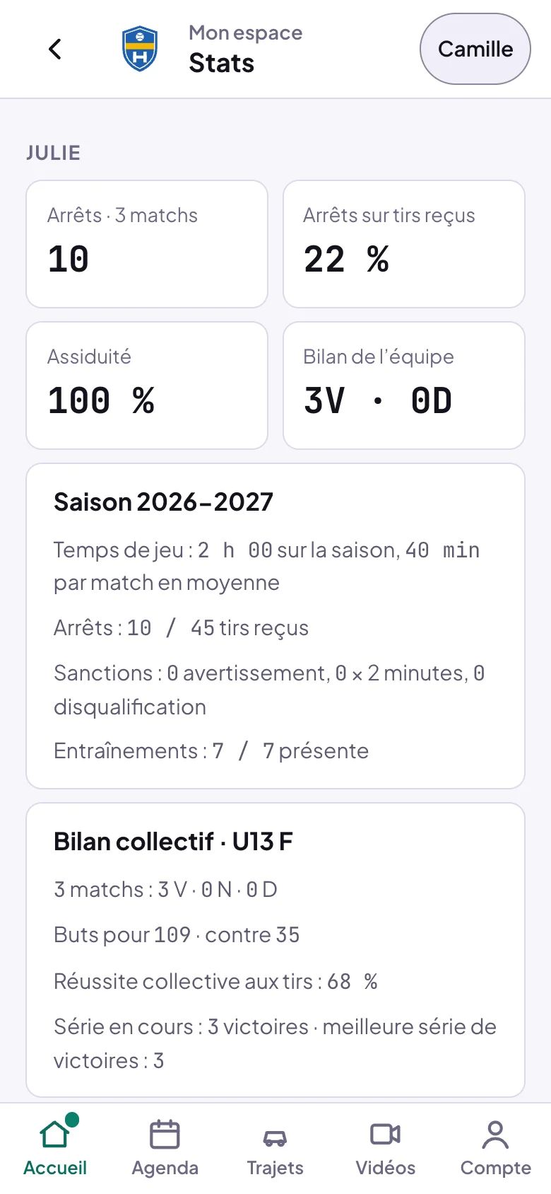 Écran Stats de l'espace famille, vu par un parent, pour sa fille gardienne en U13 F : Arrêts · 3 matchs 10, Arrêts sur tirs reçus 22 %, Assiduité 100 %, Bilan de l'équipe 3V · 0D ; Saison 2026-2027, temps de jeu 2 h 00 sur la saison et 40 min par match en moyenne, arrêts 10 sur 45 tirs reçus, sanctions, entraînements 7 sur 7 ; Bilan collectif · U13 F, 3 matchs, buts pour 109 et contre 35, réussite collective aux tirs 68 %, série en cours de 3 victoires
