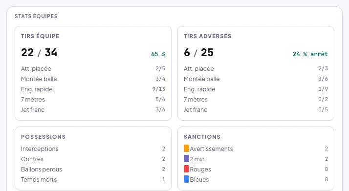 Stats équipes d'un match saisi en live : Tirs équipe 22 sur 34 (65 %) puis par contexte, Tirs adverses 6 sur 25 (24 % arrêt) puis par contexte, Possessions avec 2 interceptions, 2 contres, 2 ballons perdus et 1 temps mort, Sanctions