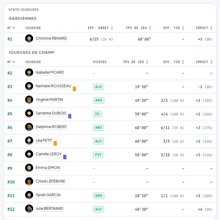 Stats joueuses d'un match saisi en live : la gardienne avec Eff. arrêt 6 sur 25, Tps de jeu 60 minutes et Impact +3 ; les joueuses de champ avec leur poste, leur temps de jeu, leur efficacité au tir et leur Impact, tirets pour celles restées sur le banc