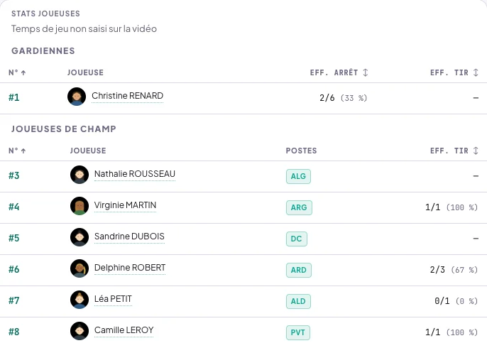 Stats joueuses du même match, vue de la saisie : la ligne Temps de jeu non saisi sur la vidéo, et les tableaux sans les colonnes Tps de jeu ni Impact