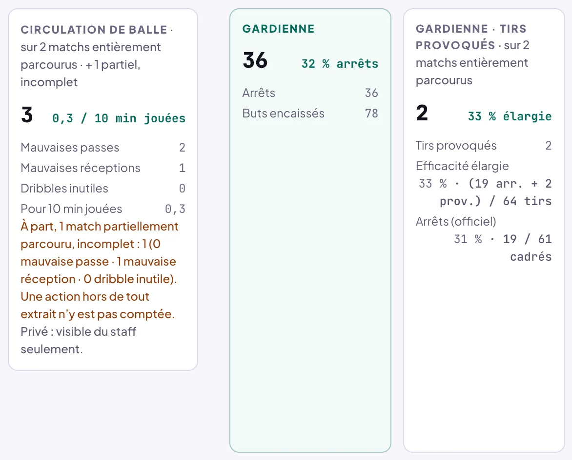 Trois blocs de fiches : Circulation de balle d'une joueuse, sur 2 matchs entièrement parcourus + 1 partiel, incomplet : 3, 0,3 pour 10 min jouées, Mauvaises passes 2, Mauvaises réceptions 1, Dribbles inutiles 0, puis À part, 1 match partiellement parcouru, incomplet, et Privé : visible du staff seulement ; à côté, sur la fiche de la gardienne, Gardienne 42, 31 % arrêts, et Gardienne · tirs provoqués sur 2 matchs entièrement parcourus : 2, 33 % élargie, Efficacité élargie 33 % (19 arr. + 2 prov.) sur 64 tirs, Arrêts (officiel) 31 %, 19 sur 61 cadrés
