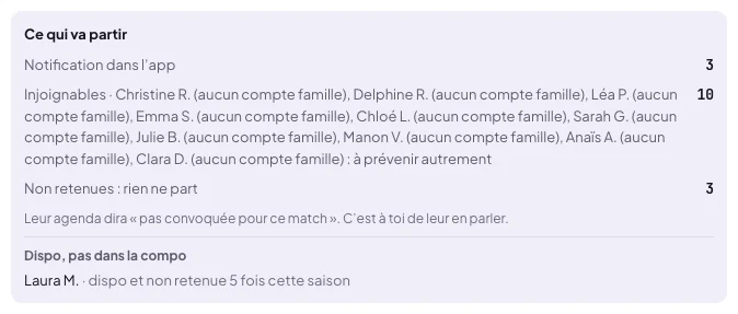 Bloc Ce qui va partir de la démo : Notification dans l'app, 3 ; Injoignables, dix joueuses avec aucun compte famille, à prévenir autrement, 10 ; Non retenues : rien ne part, 3, Leur agenda dira pas convoquée pour ce match. C'est à toi de leur en parler ; Dispo, pas dans la compo : une joueuse, dispo et non retenue 5 fois cette saison