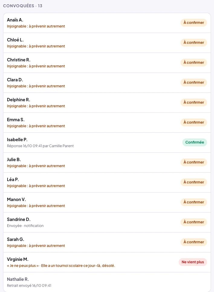 Liste Convoquées · 13 de la démo, après l'envoi : Isabelle P., Réponse 16/10 09:41 par Camille Parent, Confirmée ; Sandrine D., Envoyée · notification, À confirmer ; Virginie M., « Je ne peux plus » · Elle a un tournoi scolaire ce jour-là, désolé, Ne vient plus ; les autres convoquées, Injoignable : à prévenir autrement, À confirmer ; et Nathalie R., Retrait envoyé 16/10 09:41